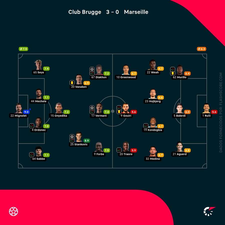 Notas dos jogadores Notas dos jogadores