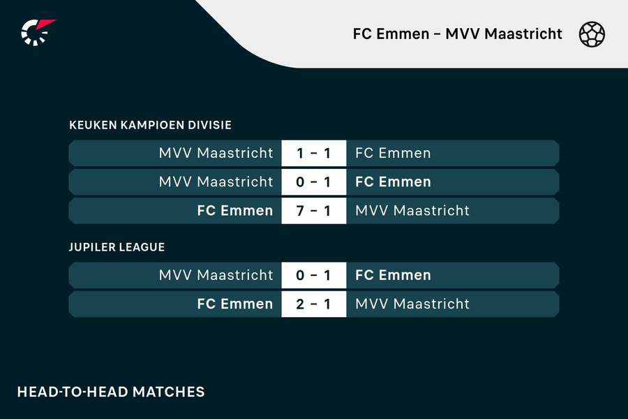 De vorige vijf ontmoetingen tussen FC Emmen en MVV Maastricht