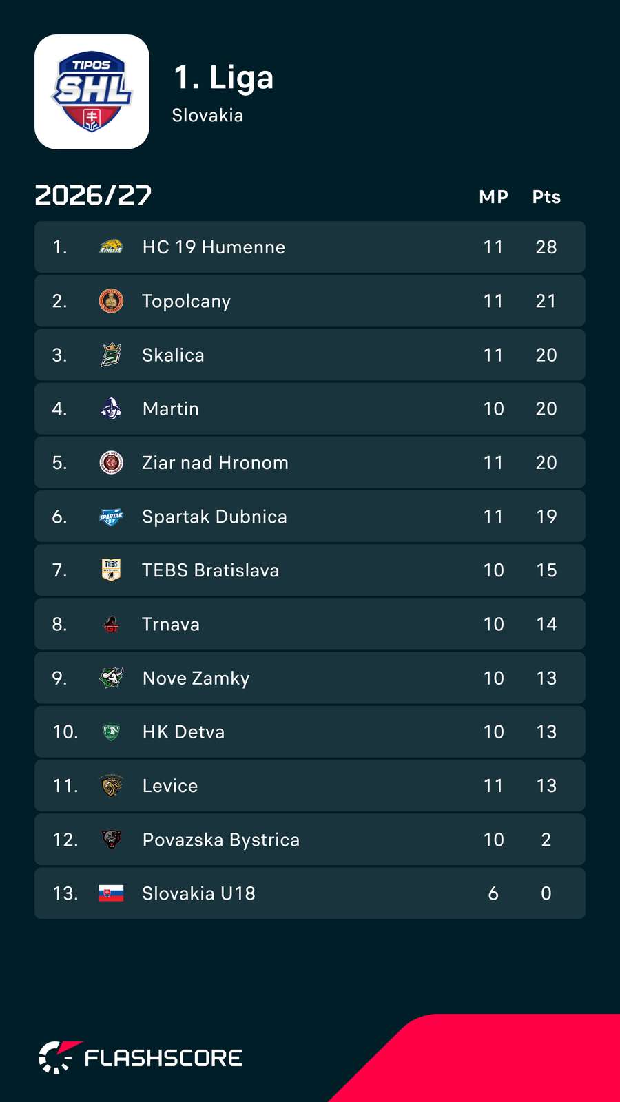 Aktuálna tabuľka súťaže.