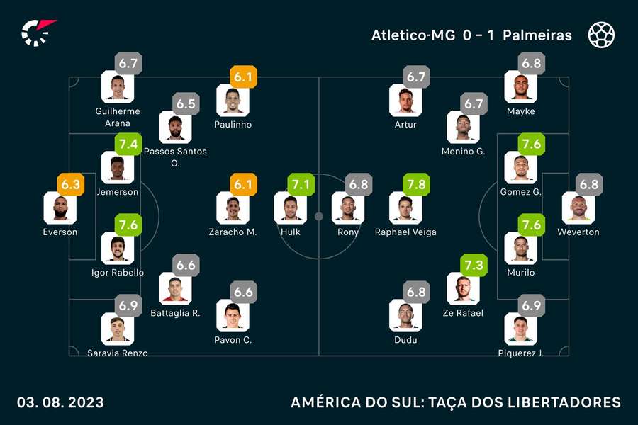 As notas dos jogadores