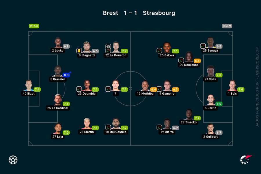 As equipas de Brest e Estrasburgo As equipas de Brest e Estrasburgo