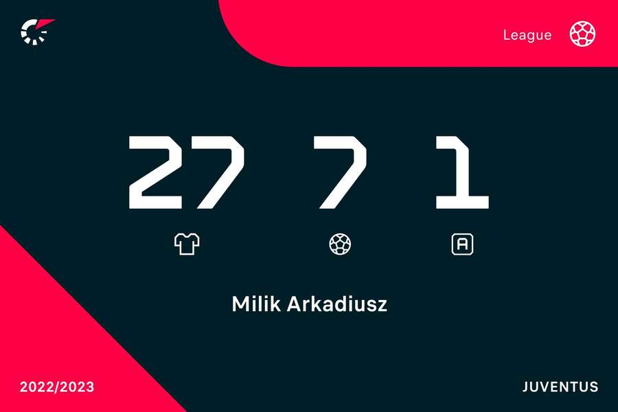 Les chiffres de Milik la saison dernière