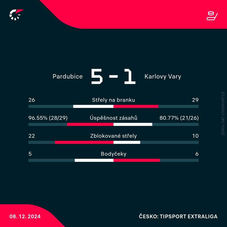 Statistiky zápasu