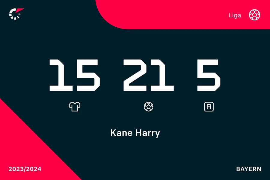 Čísla Harryho Kanea v Bundeslize jsou neuvěřitelná.