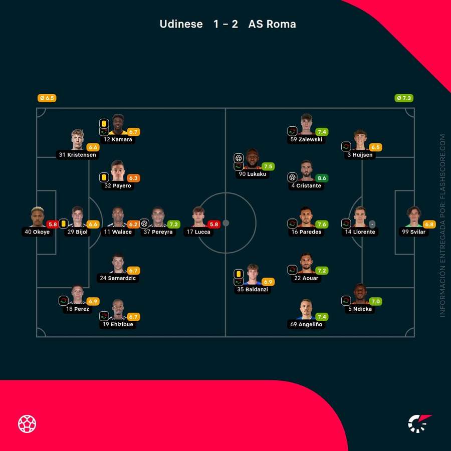 Las notas de los jugadores del Udinese-Roma