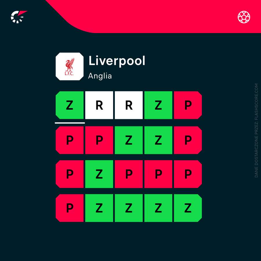 Aktualna forma Liverpoolu