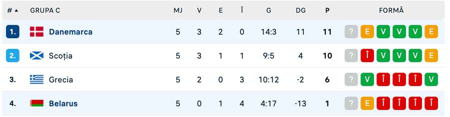 Clasament Grupa C Clasament Grupa C