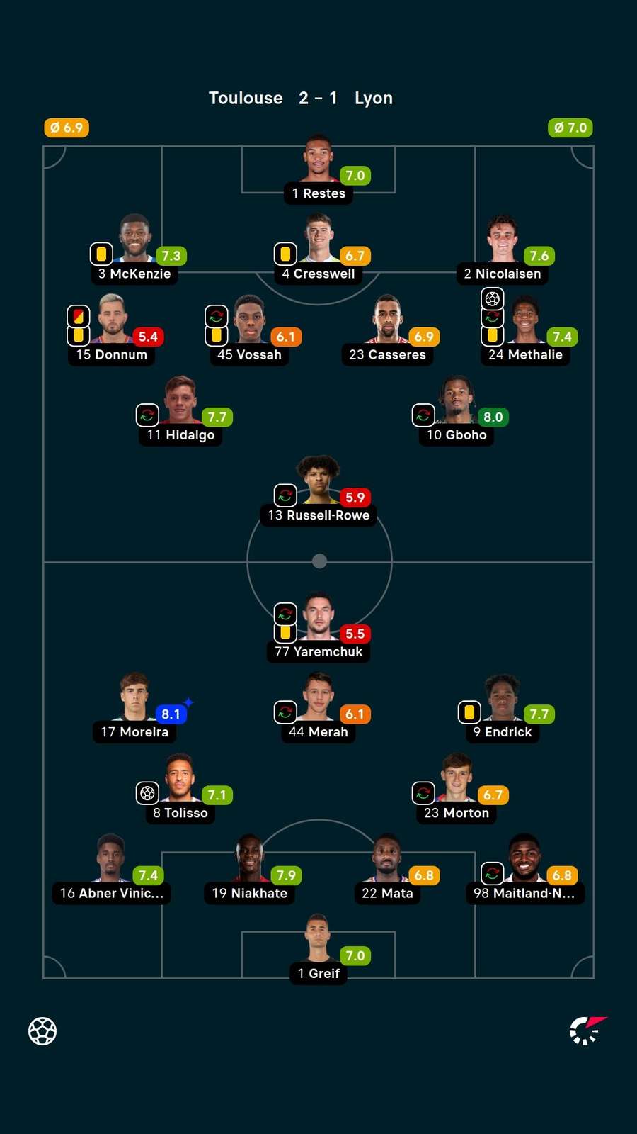 As notas dos titulares em Toulouse x Lyon