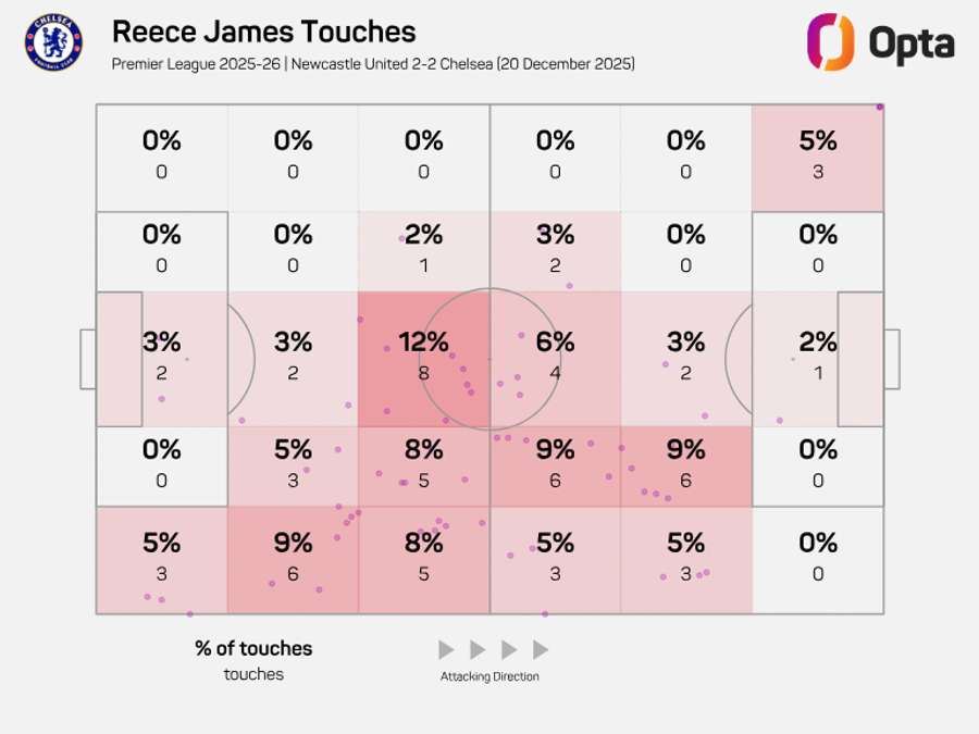O mapa de toques de Reece James contra o Newcastle