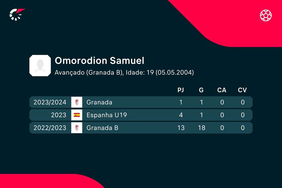 Os números de Samu Omorodion