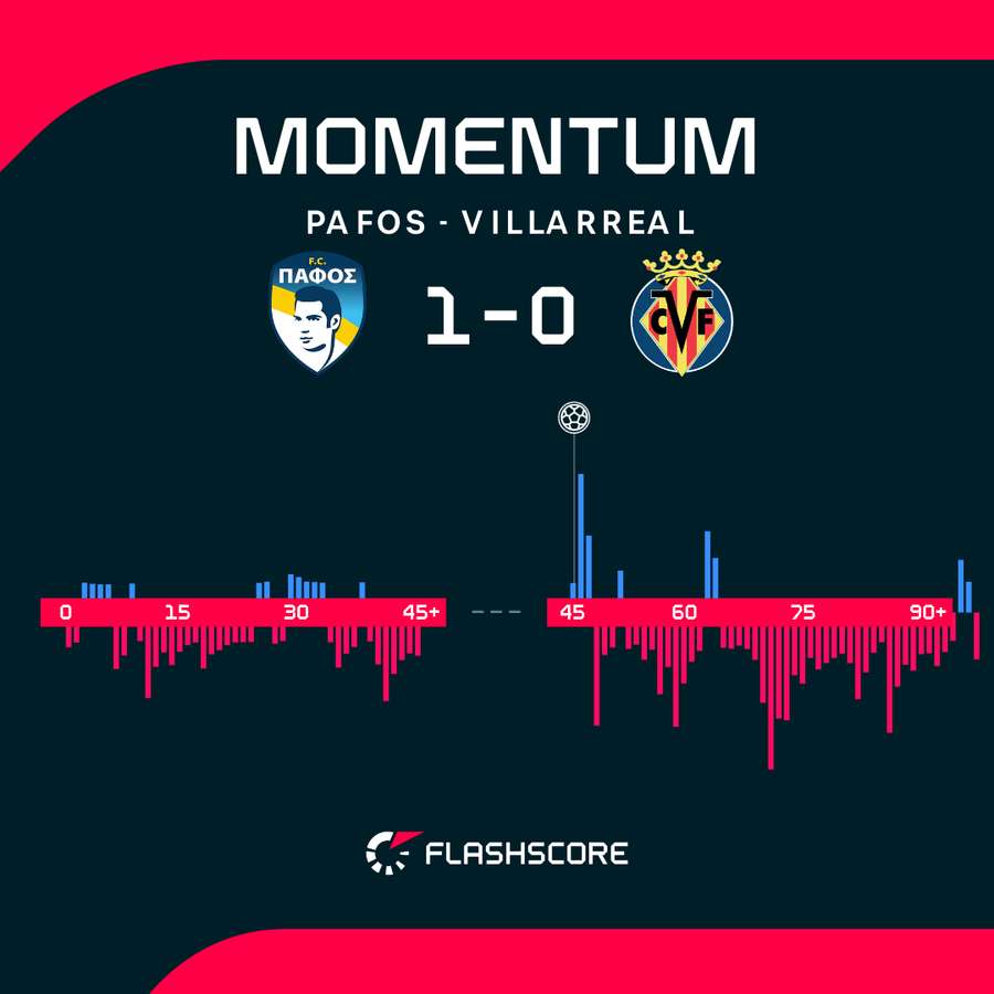 Villarreal miał przewagę, ale skończył z niczym. Villarreal miał przewagę, ale skończył z niczym.