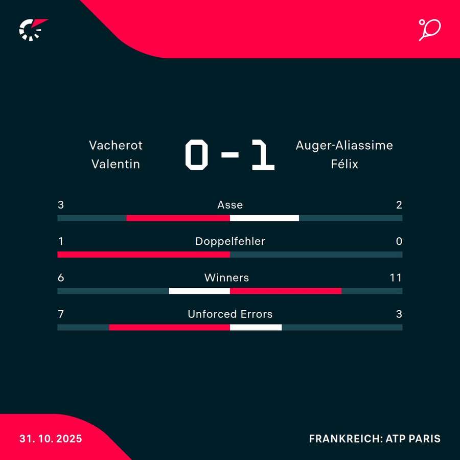 Die Stats zum ersten Satz Die Stats zum ersten Satz