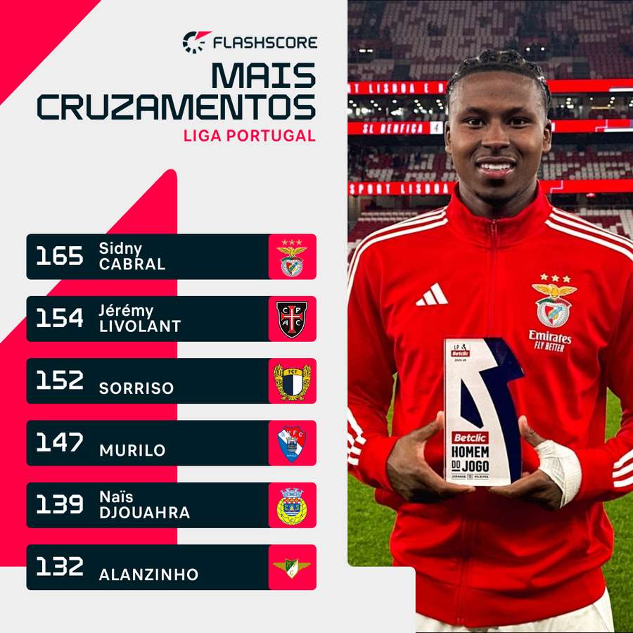 Sidny continua em destaque nos cruzamentos