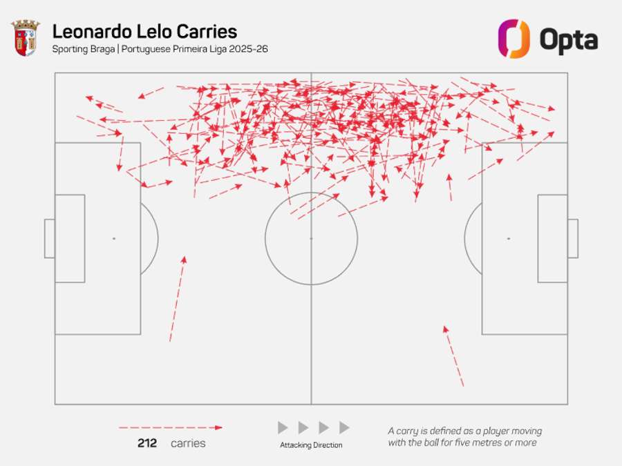 Conduções de Leonardo Lelo na Liga Portugal 25/26