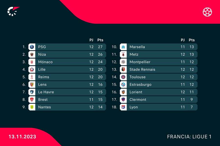 Así va la clasificación de la Ligue 1.