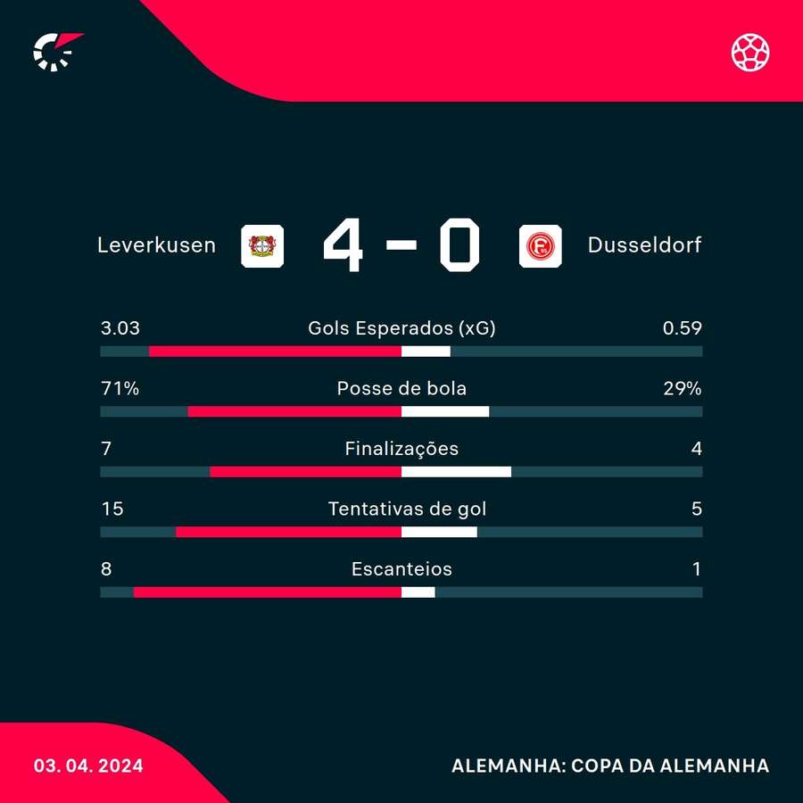 As principais estatísticas da goleada do Leverkusen sobre o Düsseldorf
