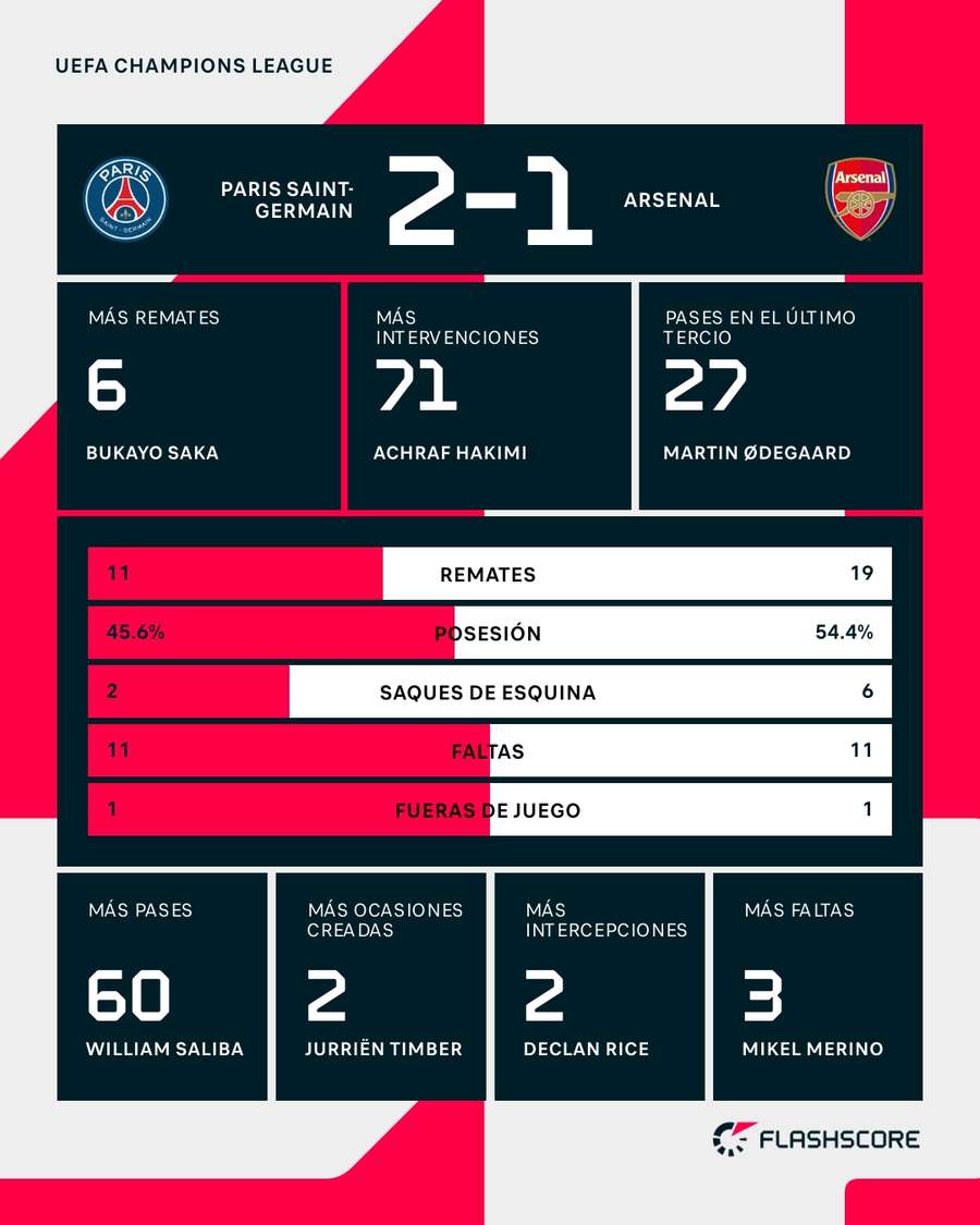 Estadísticas del PSG-Arsenal