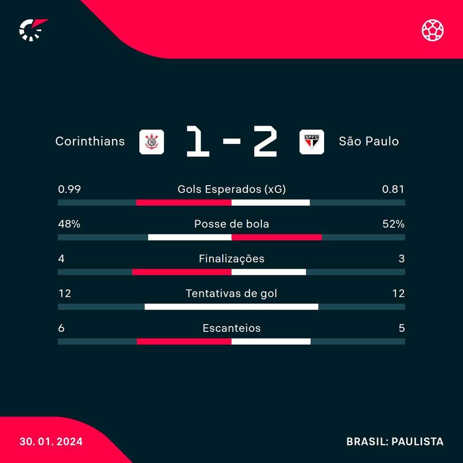 As estatísticas de Corinthians 1x2 São Paulo