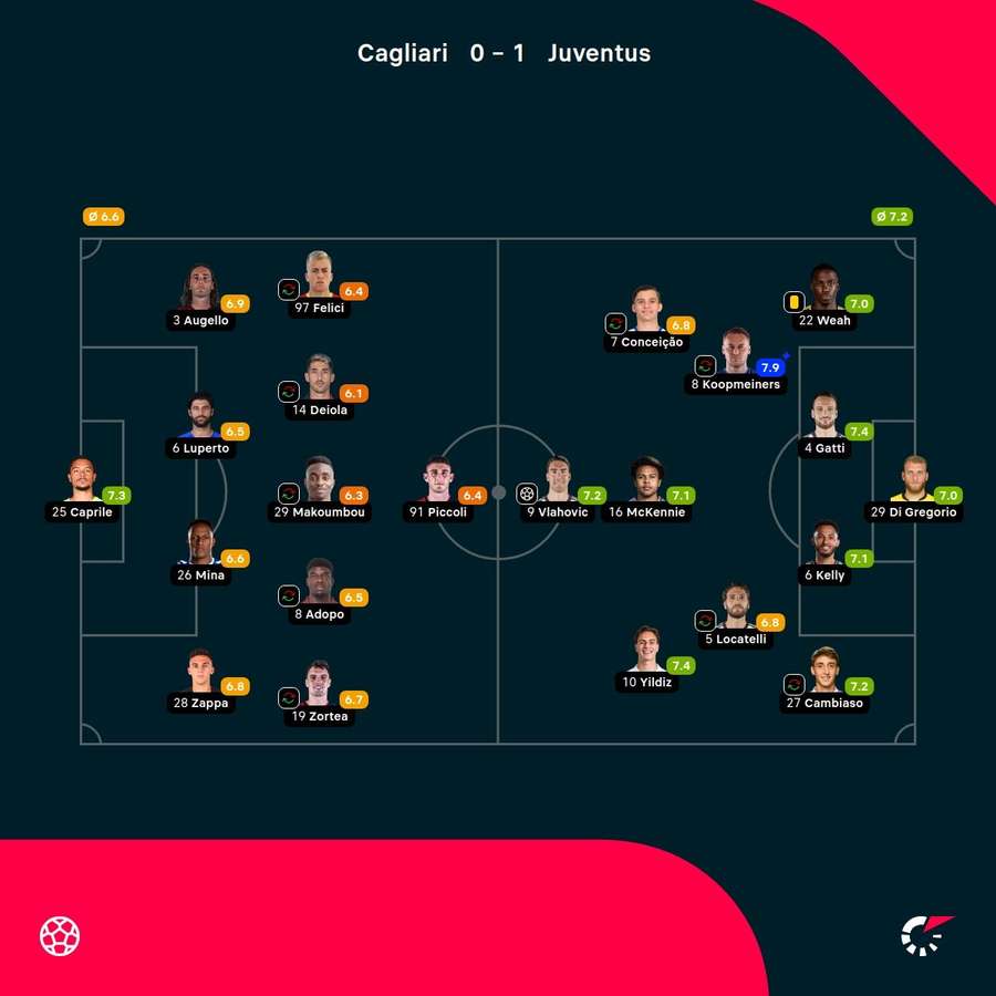 As notas dos jogadores titulares de Cagliari e Juventus na partida As notas dos jogadores titulares de Cagliari e Juventus na partida