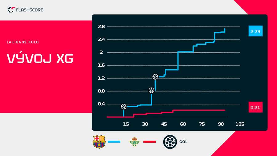 Barcelona mala na trávniku prevahu