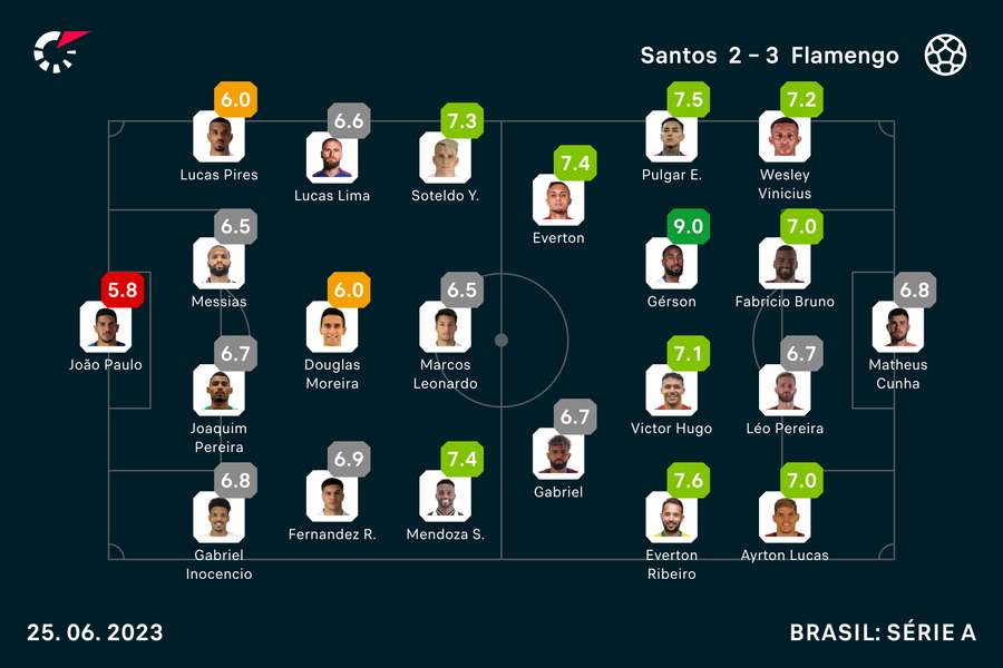 As notas dos titulares em Santos x Fla