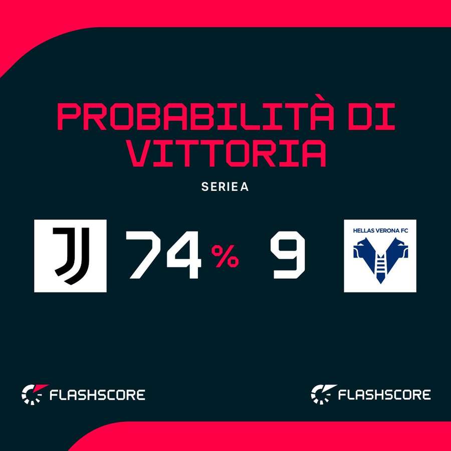 Le probabilità di vittoria del match