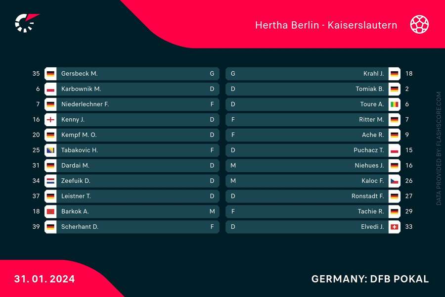 Aufstellungen beider Teams: Hertha BSC vs. Kaiserlautern