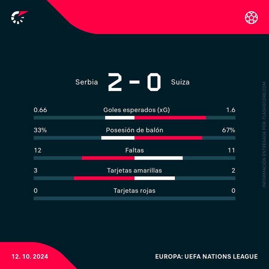 Estadísticas del Serbia-Suiza