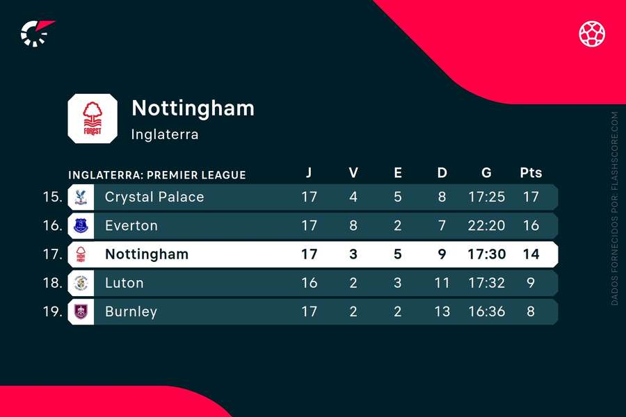 O Nottingham ocupa o 17.º lugar da tabela classificativa da Premier League