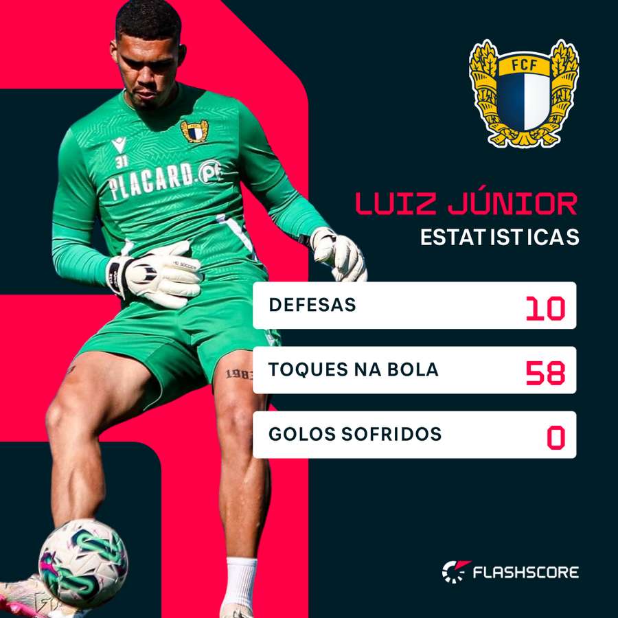 Os números de Luiz Júnior frente ao Benfica