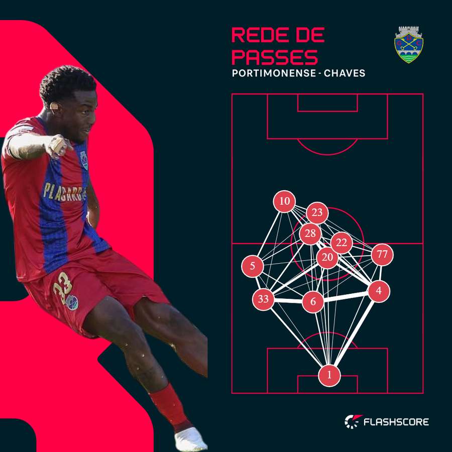 As dificuldades do Chaves visíveis na falta de ligação à frente As dificuldades do Chaves visíveis na falta de ligação à frente