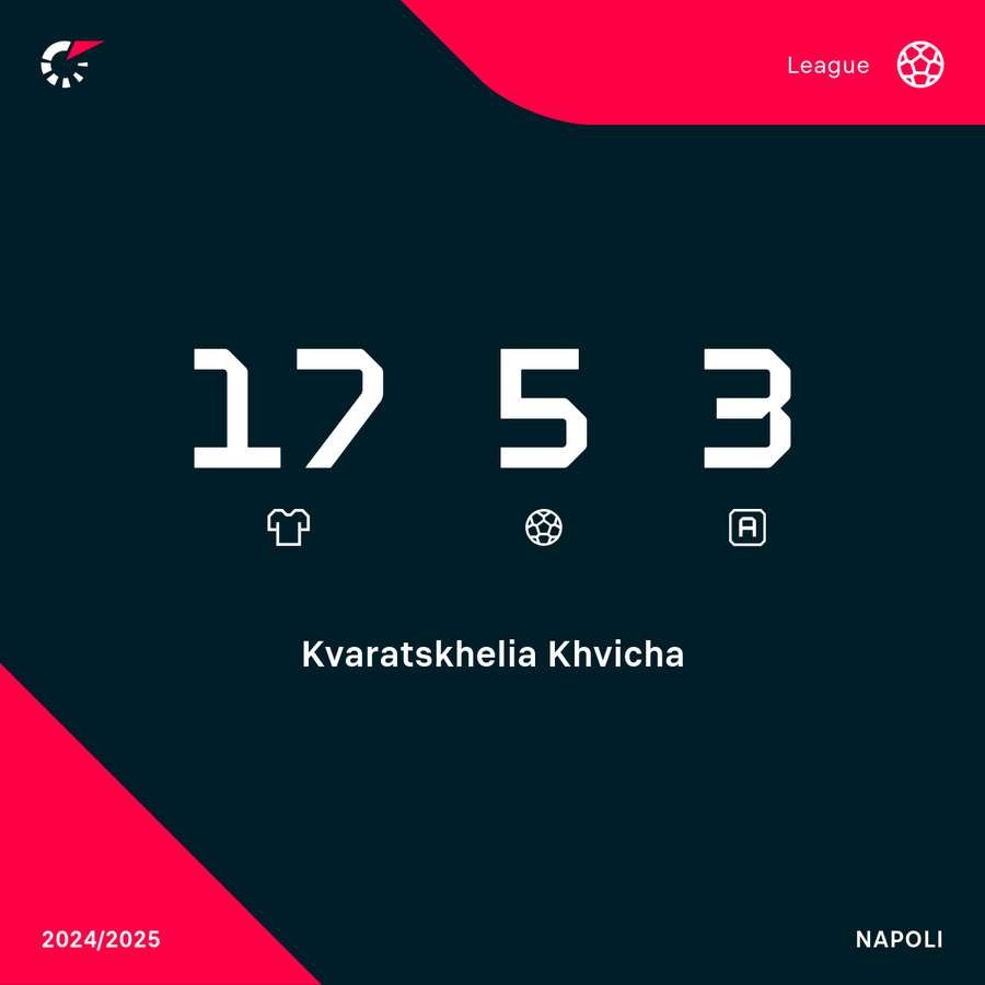 Kvaratskhelia's stats in the league