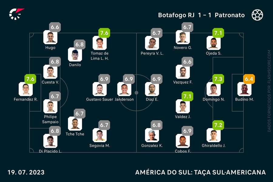 Os onzes de Botafogo-Patronato