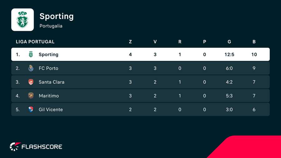 Sytuacja na szczycie tabeli Ligi Portugal na starcie 4. kolejki Sytuacja na szczycie tabeli Ligi Portugal na starcie 4. kolejki
