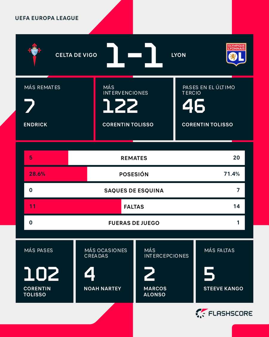 Estadísticas del partido