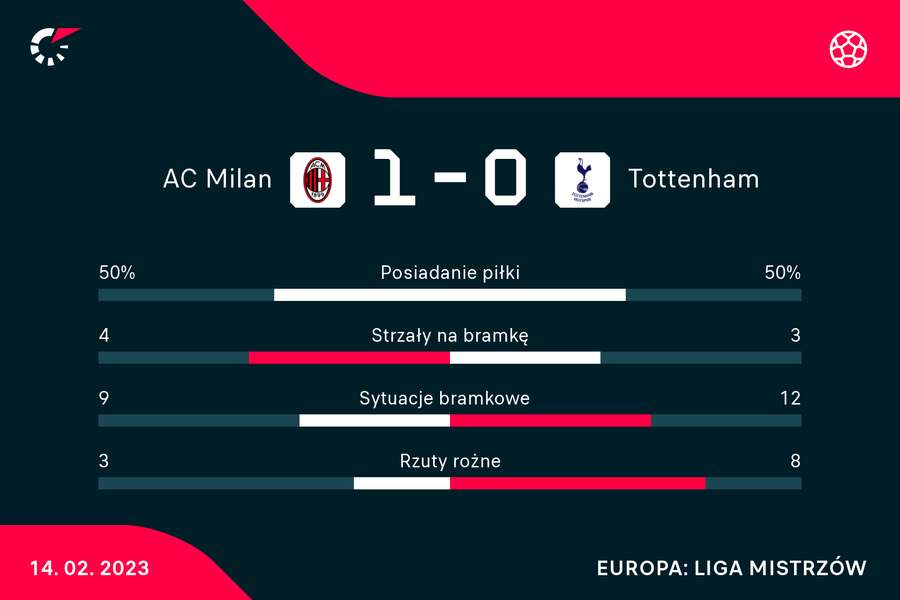 Statystyki meczu Milan - Tottenham