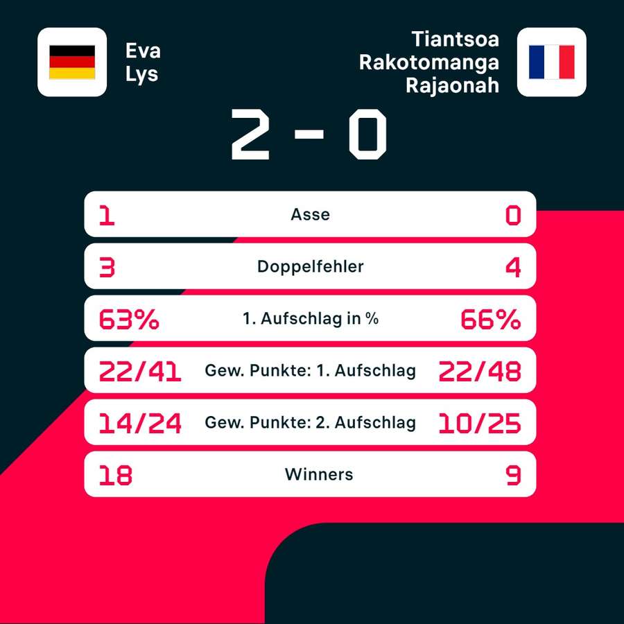 Statistiken Lys vs. Rakotomanga Rajaonah