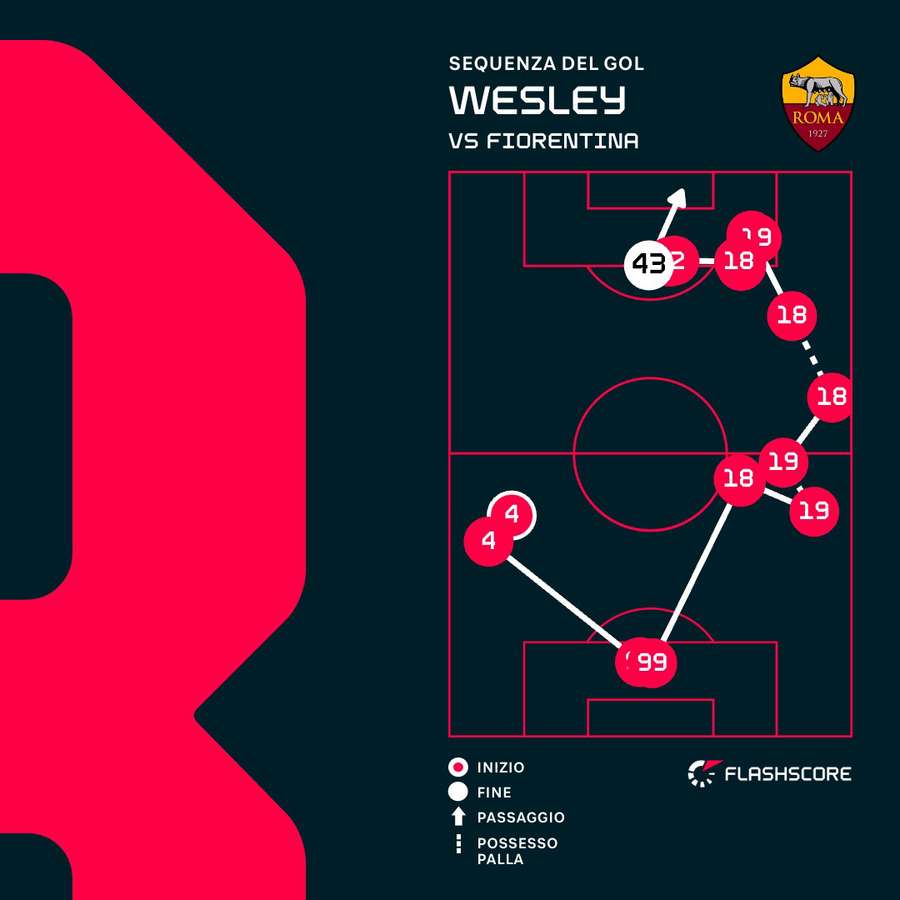 L'azione del gol di Wesley