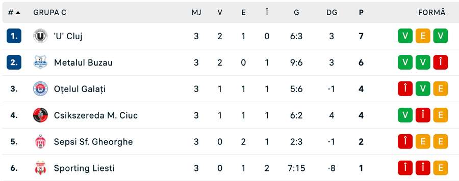 Clasament Grupa C