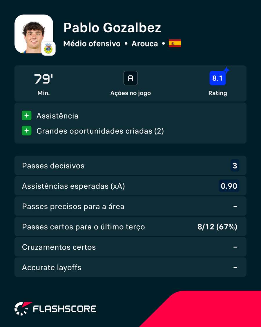 Os números de Pablo Gozálbez