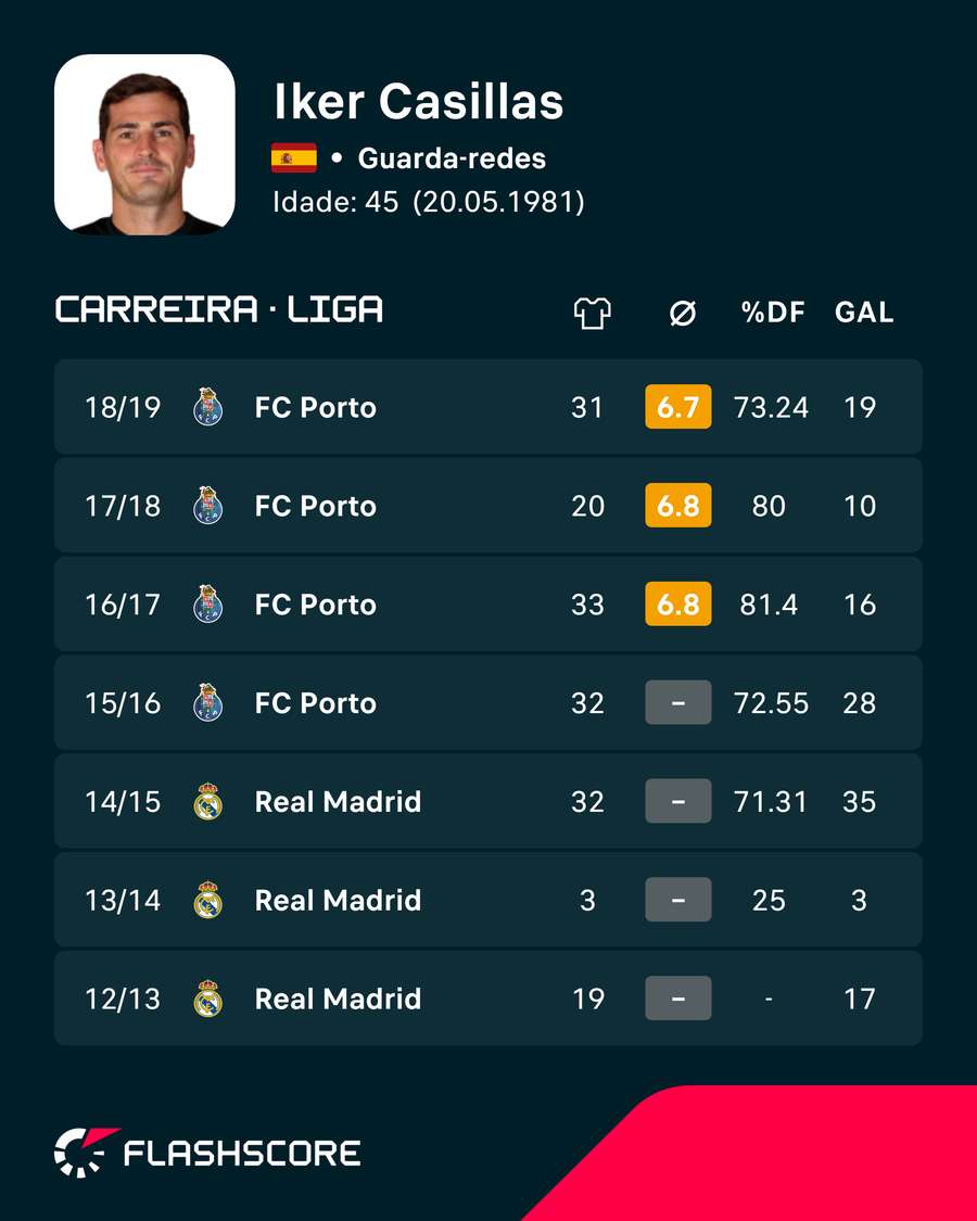 Iker Casillas terminou a carreira no FC Porto Iker Casillas terminou a carreira no FC Porto