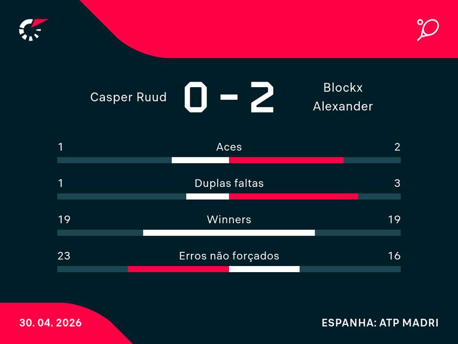 Números da partida das quartas de final em Madri