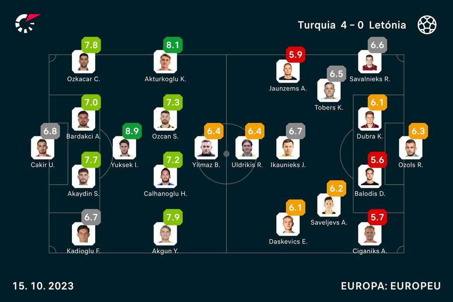 As notas dos jogadores