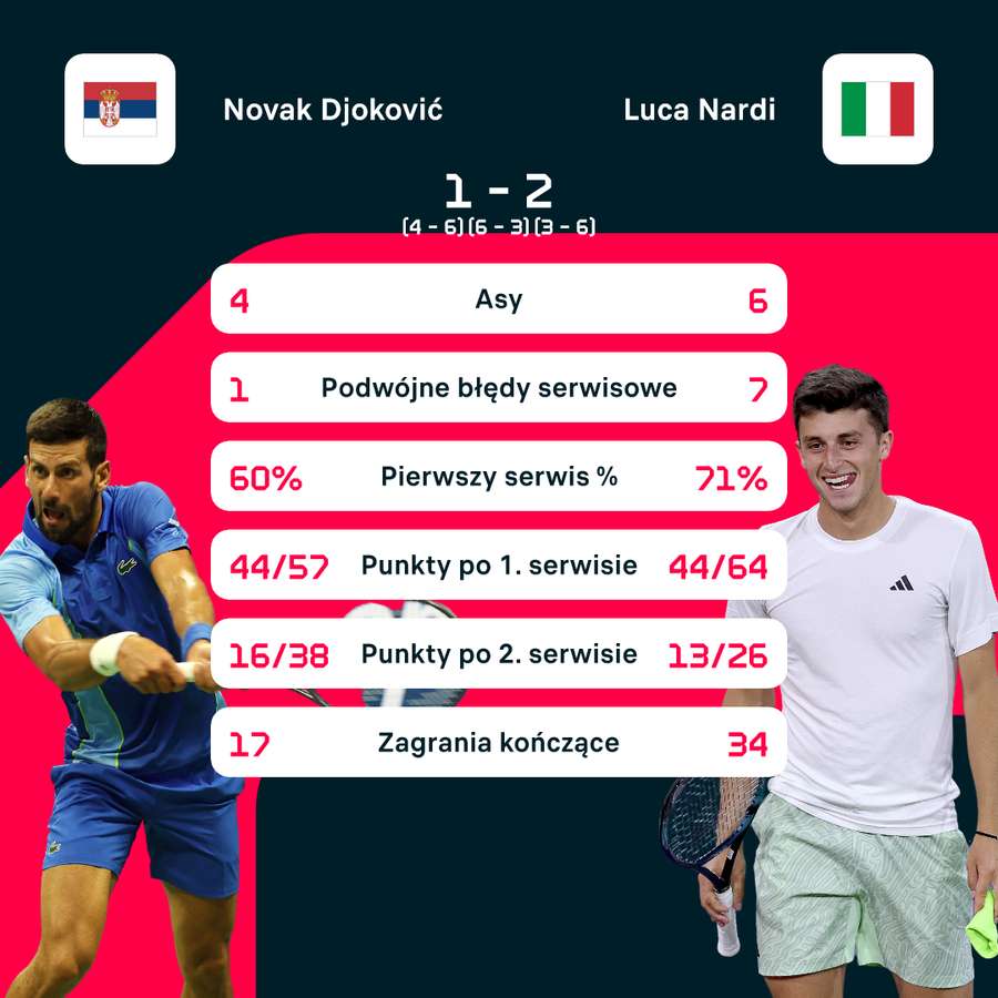 Wynik i statystyki meczu Djoković-Nardi