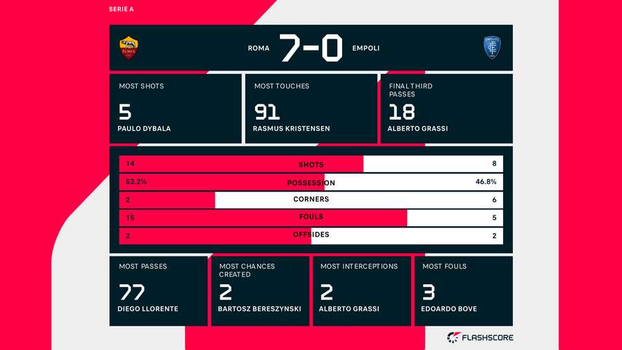 Statistieken AS Roma-Empoli