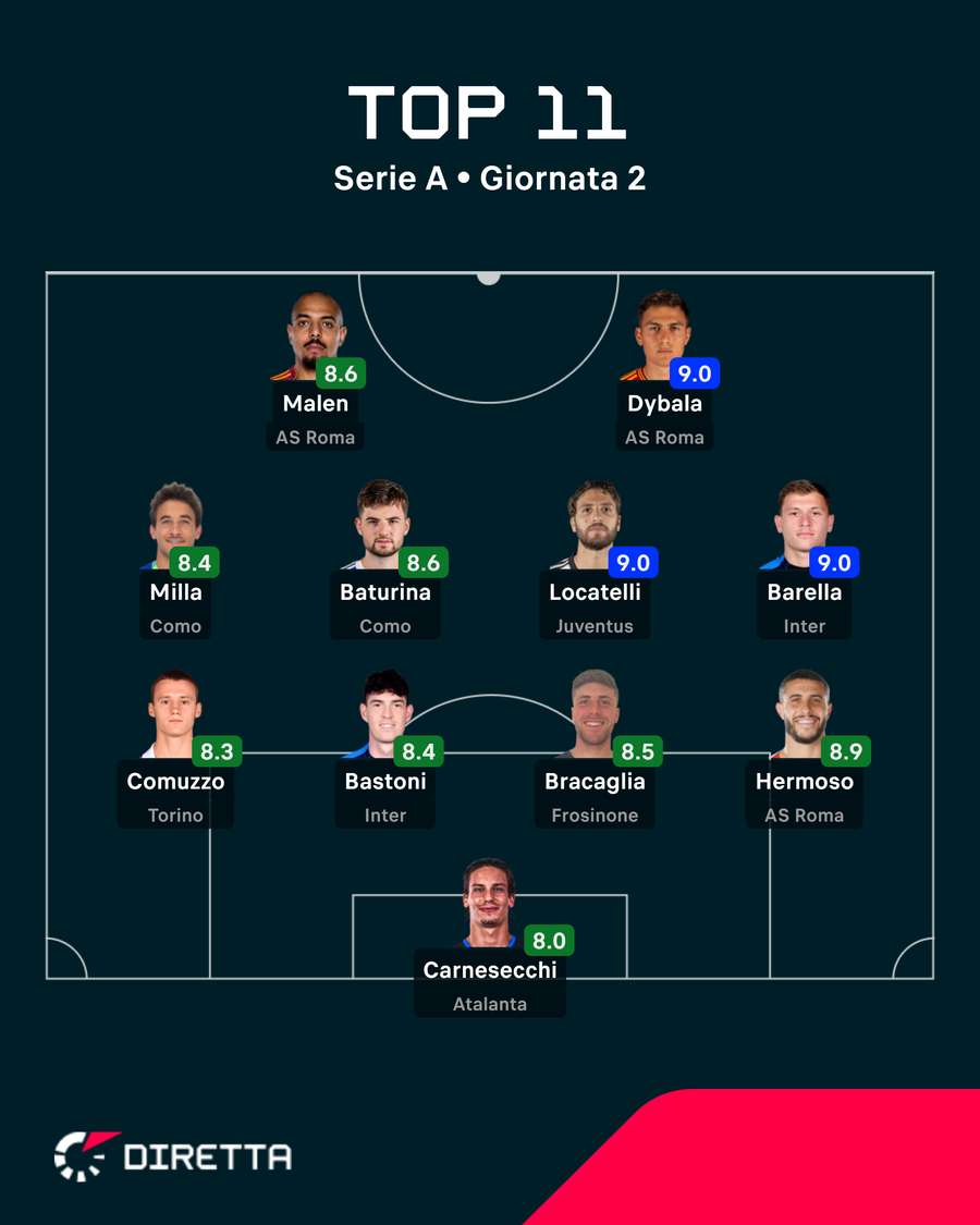 L'ultima Top XI del campionato L'ultima Top XI del campionato