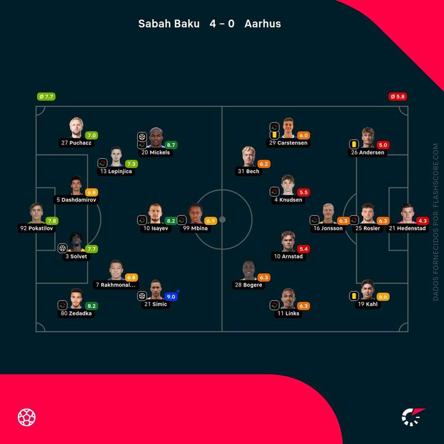 Aarhus caiu aos pés do Sabah na terceira pré-eliminatória aos pés