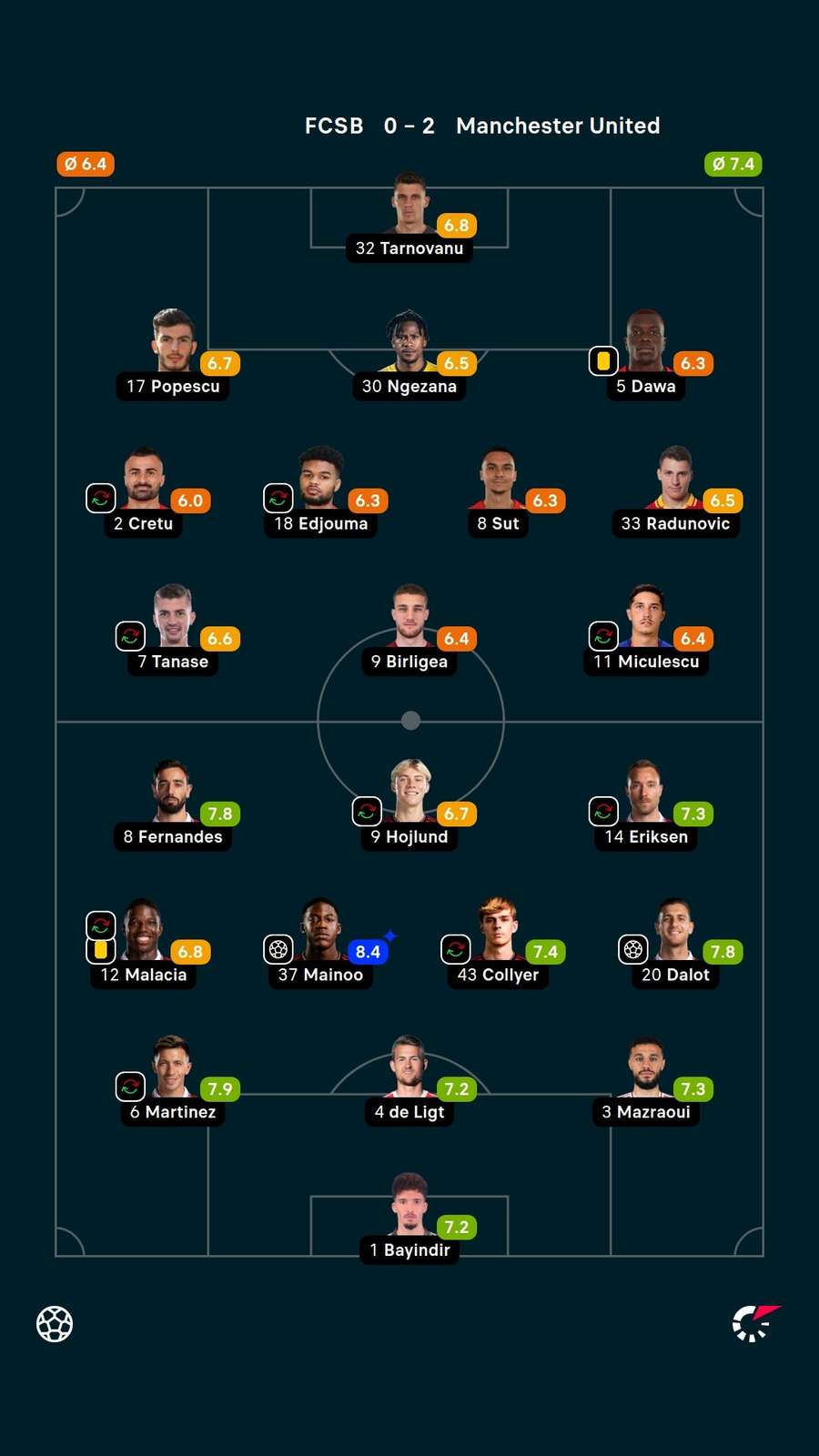 Player ratings