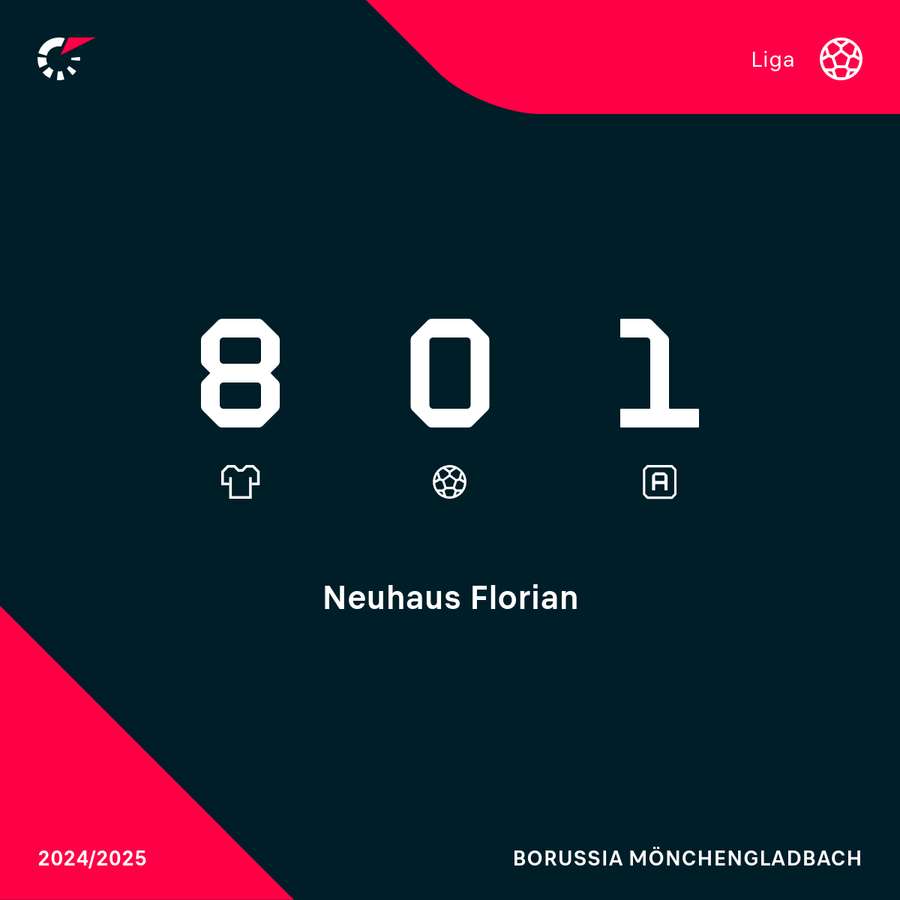 Bundesliga-Statistiken Florian Neuhaus (2024/25)
