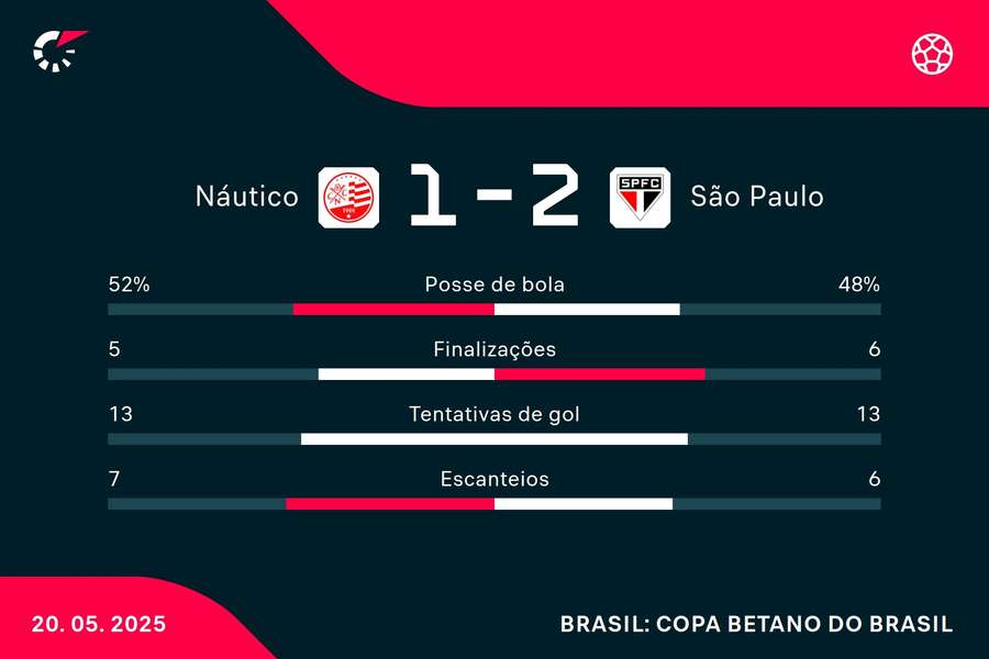 As estatísticas de Náutico 1x2 São Paulo As estatísticas de Náutico 1x2 São Paulo